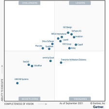 انتشار گزارش ارزیابی ابزارهای معماری سازمانی توسط گارتنر